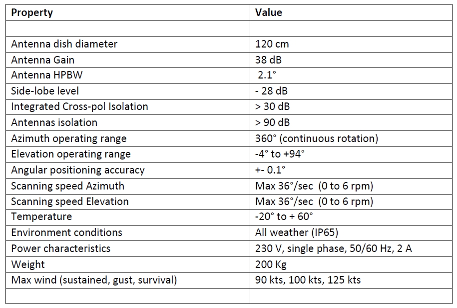 Antenna system specification