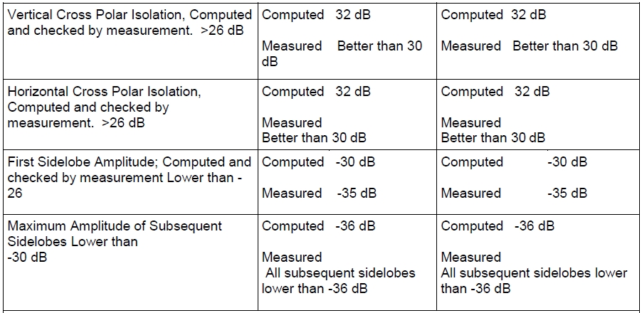 Antenna system specification
