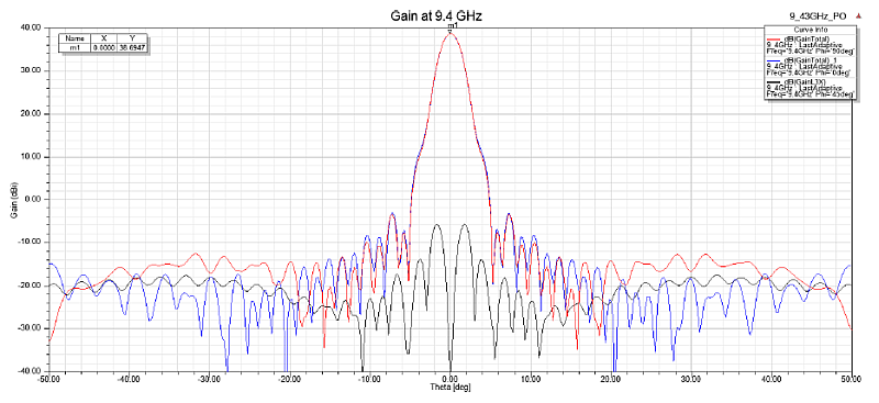 Plots of the co- and cross-polarized antenna gains